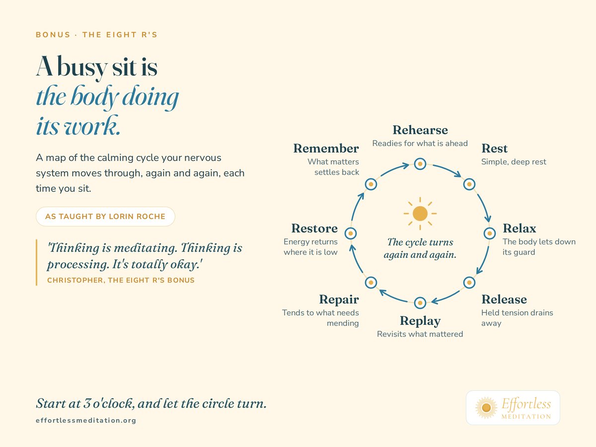 A busy sit is the body doing its work: the Eight R's, as taught by Lorin Roche, drawn as a clockwise circle of Relax, Release, Replay, Repair, Restore, Remember, Rehearse and Rest. Christopher adds, 'Thinking is meditating. Thinking is processing. It's totally okay.'
